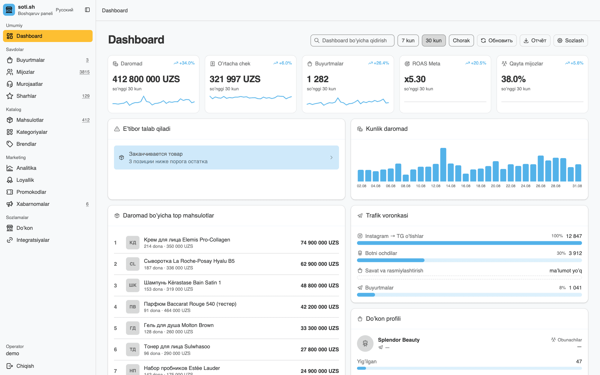 Admin dashboardi: daromad 412,8 mln soʻm, 1 284 buyurtma, oʻrtacha chek 321 500, qayta xaridlar 38%